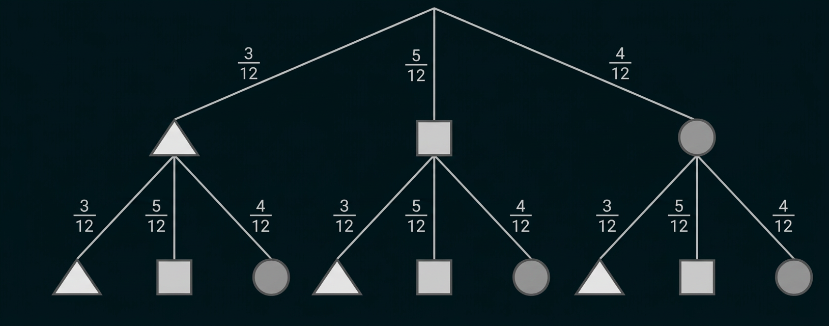 Baumdiagramm mit drei Ebenen und Wahrscheinlichkeiten 3/12, 5/12 und 4/12.